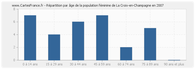 Répartition par âge de la population féminine de La Croix-en-Champagne en 2007